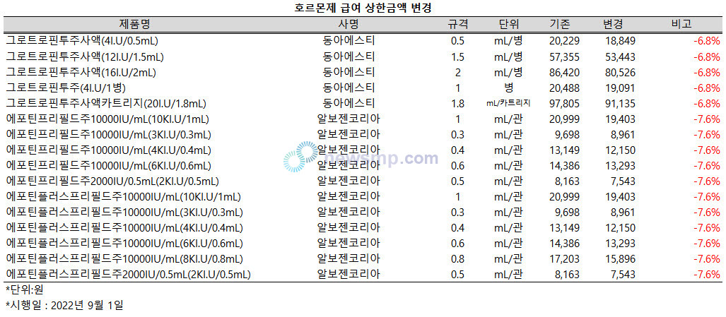 ▲ 호르몬제에서는 동아에스티의 그로트로핀과 알보젠코리아의 에포틴 등 총 16개 품목의 급여 상한액이 인하된다.