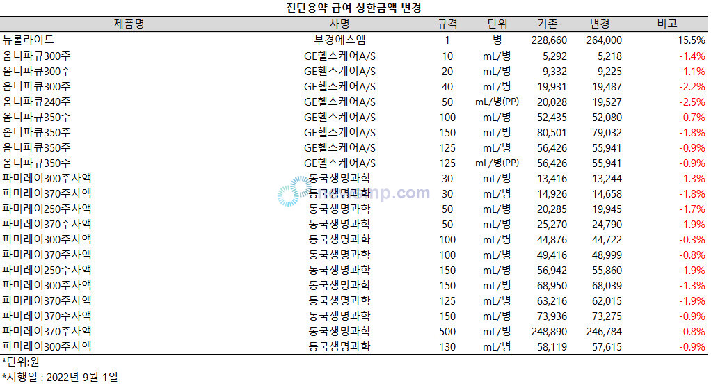 ▲ 진단용약에서는 GE헬스케어A/S의 옴니파큐 8개 품목이 0.7~2.5%, 동국생명과학의 파미레이 12개 품목이 0.3~1.9%씩 인하되며, 부경에스엠의 뉴롤라이트은 상한액이 15.5% 인상된다.