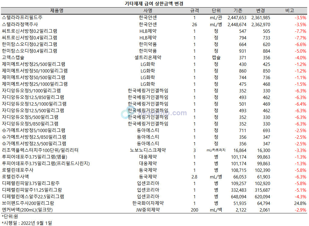 ▲ 기타의 대사성 의약품 중에서는 LG화학의 제미메트서방정과 베링거인겔하임의 자디앙듀오정, 동아에스티의 슈가메트서방정, 노보노디스크제약의 리조덱플렉스터치주 등 당뇨병용제 14개 품목이 약가인하 대상에 포함됐다.