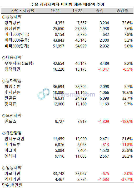 ▲ 지난 상반기 상장제약사들의 비처방 제품들이 맹위를 떨쳤다. 특히 코로나19 여파에 판콜과 쌍화탕의 매출이 크게 늘어난 것으로 나타났다.