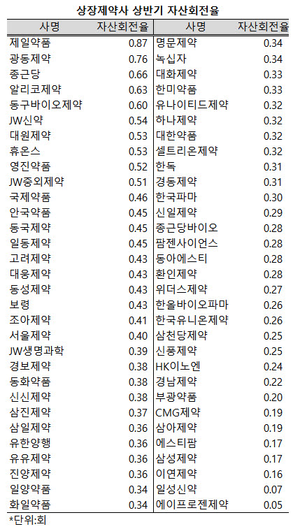 ▲ 지난 상반기 10개 상장제약사들이 자산 총액의 절반을 상회하는 매출을 달성한 것으로 나타났다.