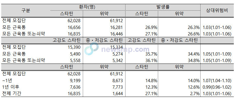 ▲ 스타틴이 근육통의 위험을 크게 높이지 않는다는 연구 결과가 발표됐다. 특히 1년 이후로는 차이가 없다는 분석이다.(자료 Lancet 발췌)