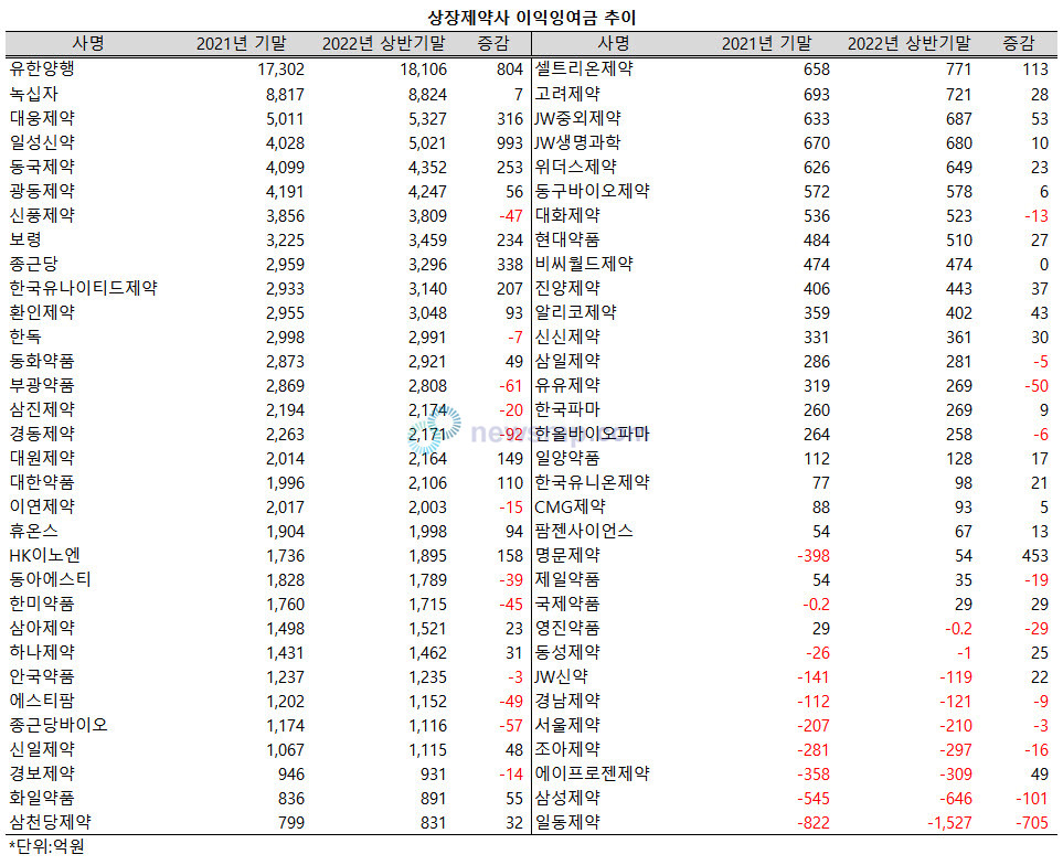 ▲ 상장제약사들이 평균 1600억을 상회하는 이익잉여금을 보유하고 있는 것으로 나타났다.