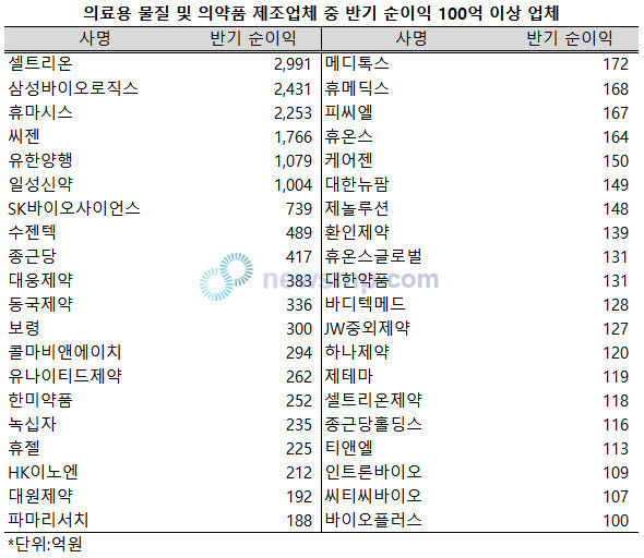 ▲ 지난 상반기 6개 상장 제약ㆍ바이오업체들이 1000억 이상의 순이익을 기록했다.