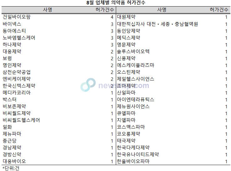 ▲ 지난 8월 식품의약품안전처의 의약품 허가건수가 크게 줄어든 것으로 나타났다.