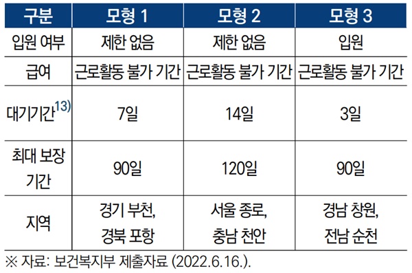 ▲ 상병수당 시범사업 모형(안).