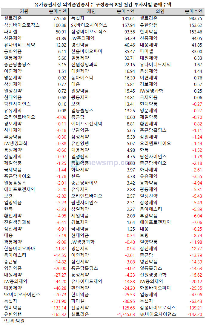 ▲ 지난 8월, 기관과 외인은 셀트리온을 집중 매수한 반면, 개인은 대거 매도, 상당한 온도차를 보였다.