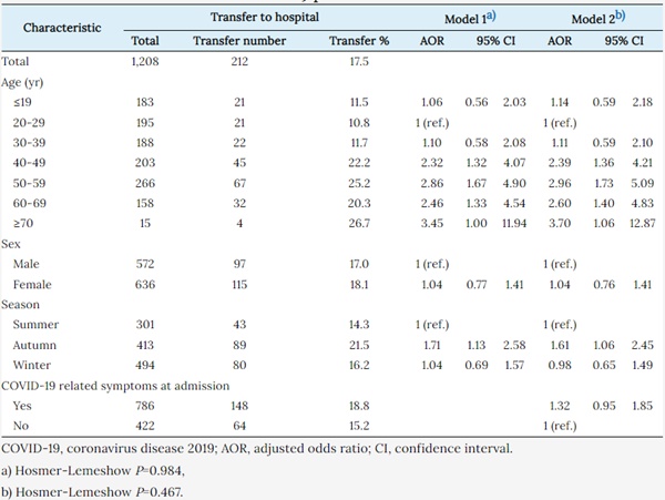 ▲ 경증 코로나19 환자의 병원 이송과 특성 간의 관계에 대한 다변수 로지스틱 회귀 분석.