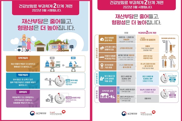 ▲ 그동안 직장ㆍ지역 가입자간 부험료 부과에 대한 형평성, 부담능력 있는 피부양자 무임승차 논란 등이 제기됐던 건강보험료 부과체계가 지난 1일 2단계 개편으로 재산부담을 줄이고, 형평성을 높이는 방향으로 개편됐다.