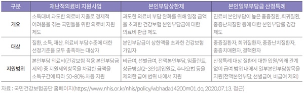 ▲ 의료비 지원제도 비교.