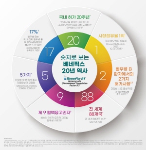 ▲ 한국화이자제약은 베네픽스 국내 허가 20주년을 맞아 베네픽스의 역사와 혈우병 현황을 한눈에 볼 수 있는 ‘숫자로 보는 베네픽스 20주년’ 인포그래픽을 공개했다고 14일 밝혔다.