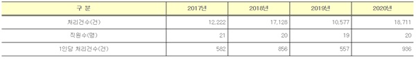 ▲ 입원적정성 심사업무 관련 1인당 처리건수(자료제공: 금융위원회).