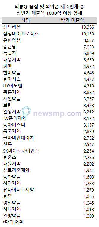 ▲ 지난 상반기 의료용 물질 및 의약품 제조업 내 30개사가 1000억 이상의 매출을 기록했다.