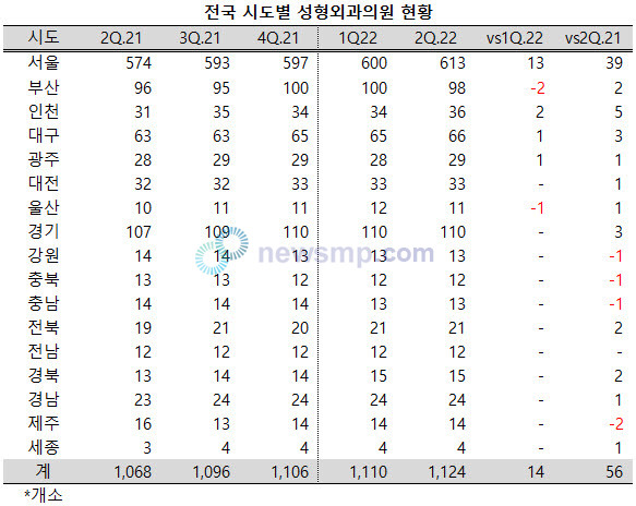 ▲ 지난 1년 사이 전국의 성형외과 의원이 56개소가 더 늘었다. 그러나 여전히 서울에 집중되는 양상이 이어졌다.