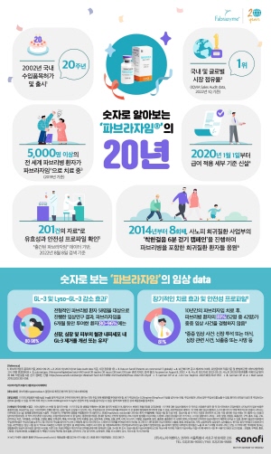 ▲ 사노피는 파브리병 치료제 파브라자임(성분명 아갈시다제베타) 출시 20주년을 기념해 국내외 파브리병 치료제 시장에서의 리더십과 임상적 가치에 대한 정보를 담은 인포그래픽을 공개했다.
