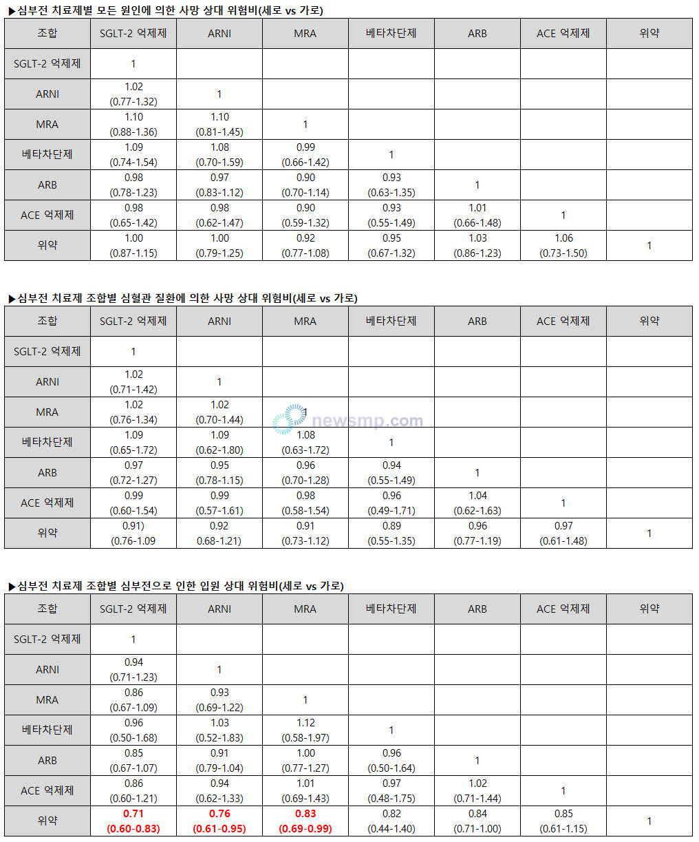 ▲ 심부전으로 인한 입원에서는 SGLT-2 억제제(HR=0.71, 0.60-0.83)와 ARNI(HR=0.76, 0.61-0.95), MRA(HR=0.83, 0.69-0.99) 등 3가지 계열에서 위약과 비교해 의미있는 차이가 확인됐다.