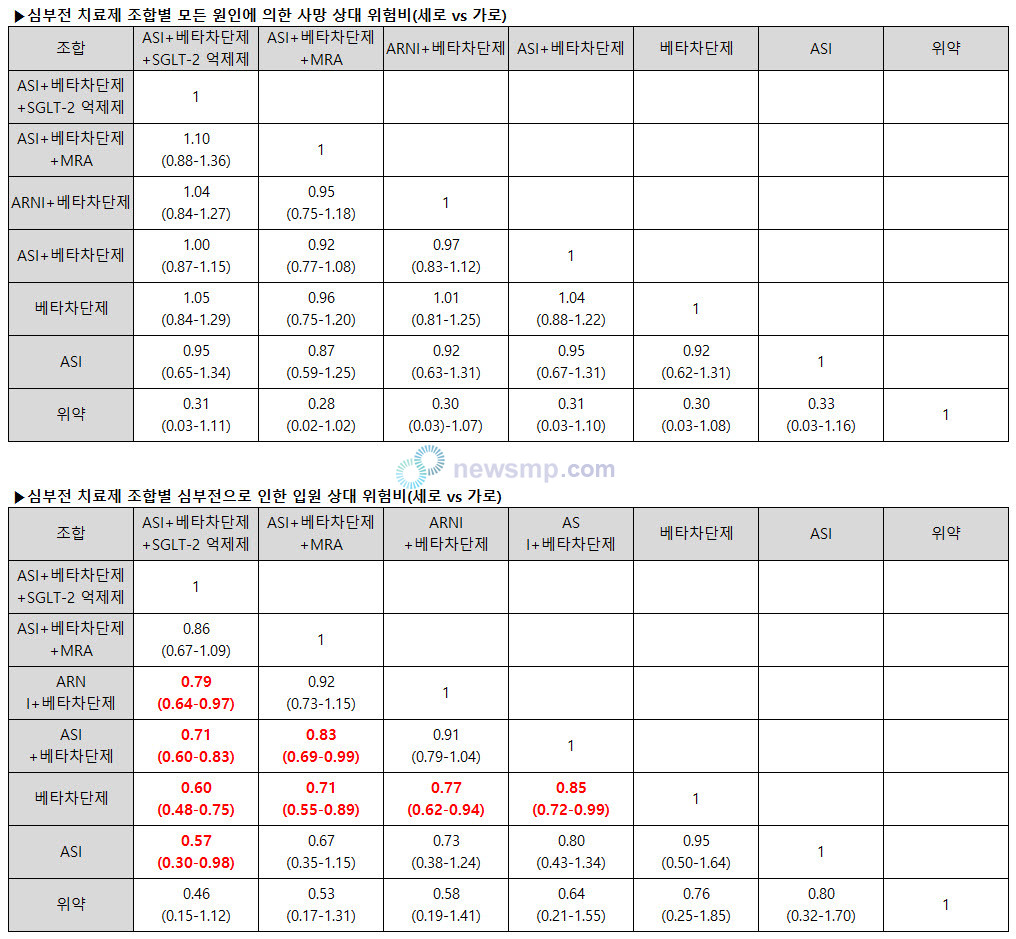 ▲ SGLT-억제제와 베타차단제, ARB 또는 ACE 억제제 등 3가지 조합은 ARNI와 베타차단제 병용요법, ARB 또는 ACE 억제제와 베타차단제 병용요법, 베타차단제 단독요법, ARB 또는 ACE 억제제 단독요법과 비교해서도 의미있는 차이를 보였다.