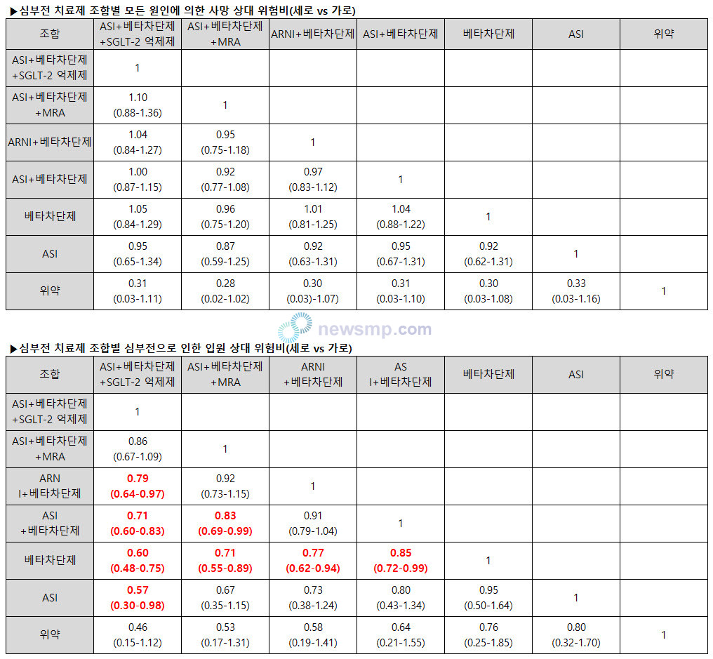 ▲ SGLT-억제제와 베타차단제, ARB 또는 ACE 억제제 등 3가지 조합은 ARNI와 베타차단제 병용요법, ARB 또는 ACE 억제제와 베타차단제 병용요법, 베타차단제 단독요법, ARB 또는 ACE 억제제 단독요법과 비교해서도 의미있는 차이를 보였다.