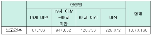 ▲ 최근 5년간 의약품 이상사례 연령별 부작용 보고 건수.