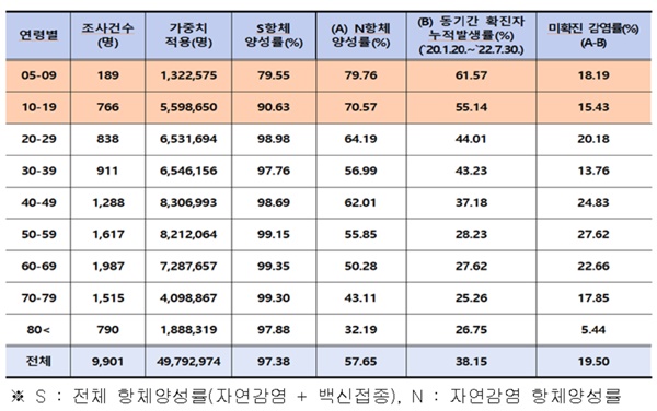 ▲ 연령별 코로나19 항체양성률.