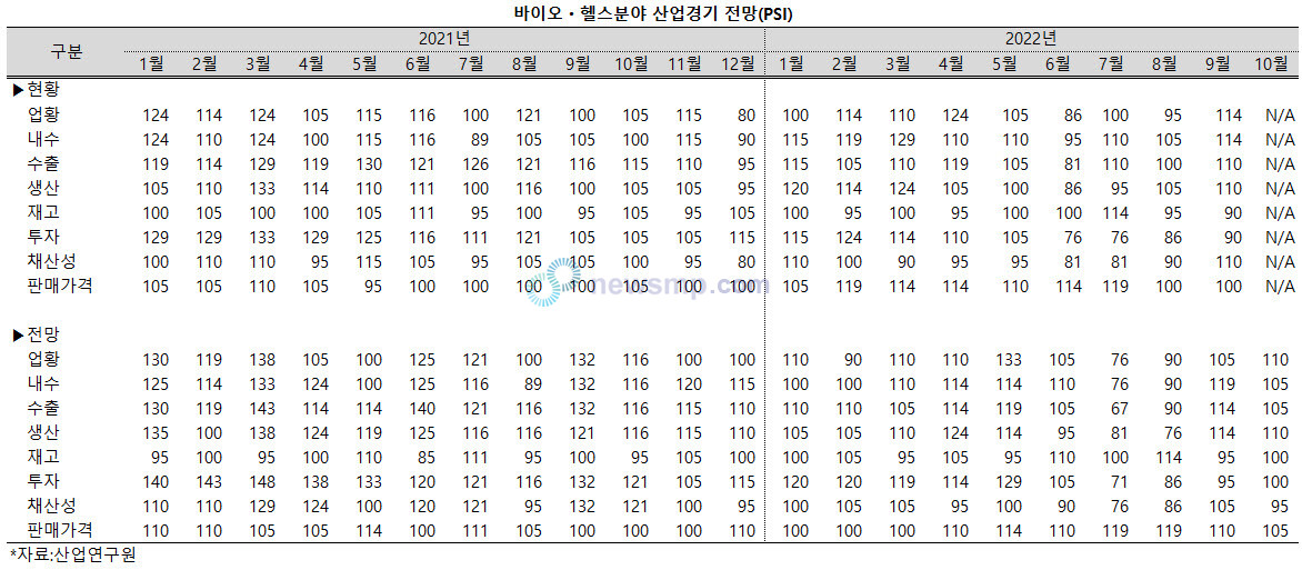 ▲ 지난 8월 악화됐던 바이오ㆍ헬스산업의 업황이 9월에 들어서 다소 개선됐다. 10월 전망도 긍정적이다.