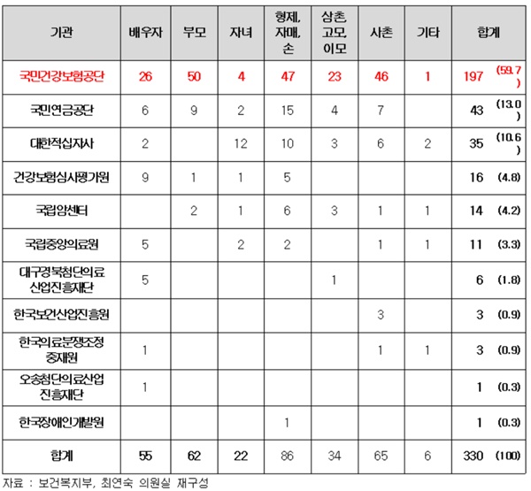 ▲ 보건복지부 산하 공공기관 임직원 친인척 채용 현황(2019~2022.6)