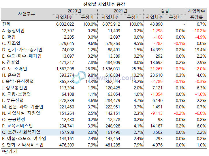 ▲ 지난해 보건ㆍ사회복지업의 사업체수는 15만 7988개소에서 16만 1490개소로 3502개소, 2.2% 증가해 전산업 증가율을 3배 이상 웃돌았다.