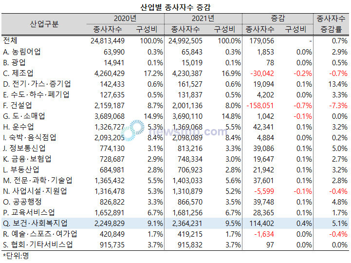 ▲ 보건ㆍ사회복지업의 종사자수는 224만 9829명에서 236만 4231명으로 11만 4402명, 5.1%가 늘어 전산업 증가율을 7배 이상 웃돌았다.