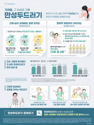 ▲ 한국노바티스는 10월 1일 세계 두드러기의 날(World Urticaria Day)을 맞아 가려움 이상의 불편함을 초래하는 만성두드러기 질환에 대한 사회적 인식 및 공감대를 형성하기 위한 이심전심(以心傳心) 인포그래픽을 공개했다.