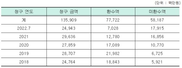 ▲ 구상권 청구 및 징수 현황.