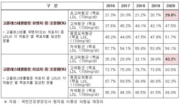 ▲ 심뇌혈관질환 위험군별 LDL 관리현황.