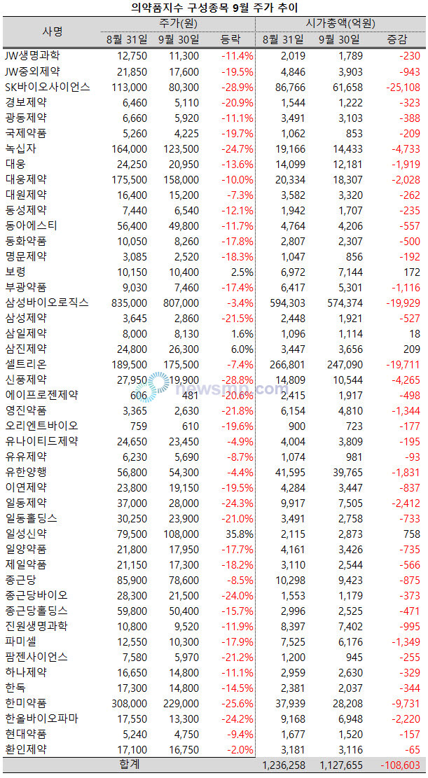 ▲ 지난 9월, 의약품지수가 부진을 거듭한 가운데 구성종목 대부분의 주가가 10% 이상 하락한 것으로 나타났다.