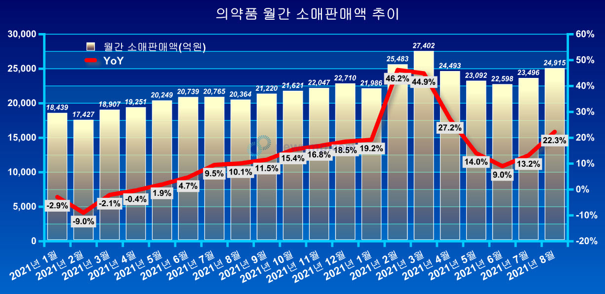 ▲ 오미크론 1차 정점을 지나 다소 줄어들던 의약품 소매판매액이 2차 대유행이 시작되면서 가파르게 증가하고 있다