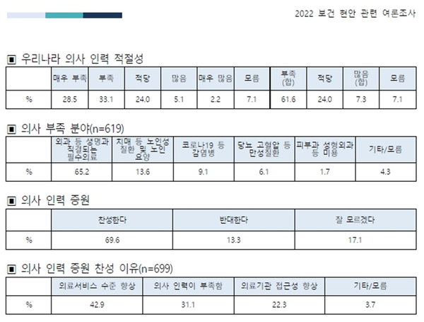 ▲ 김원이 의원이 진행한 여론조사 결과 응답자의 69.6%가 의사 인력 증원에 찬성했다.