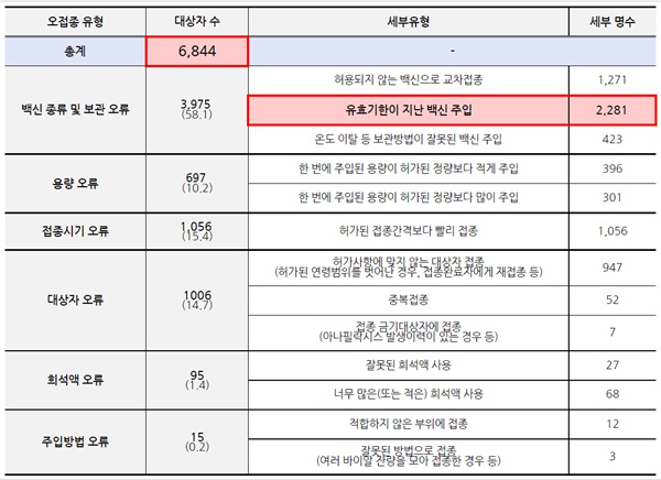 ▲ 오접종 발생 현황.