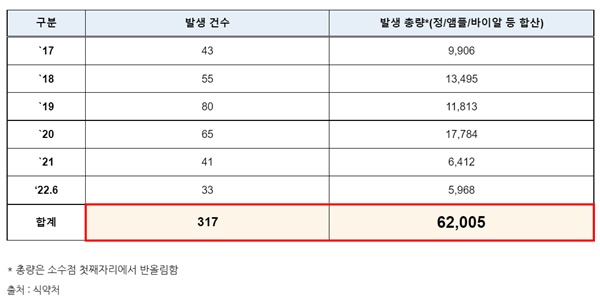 ▲ 연도별 마약류 도난ㆍ분실 건수, 수량 현황.