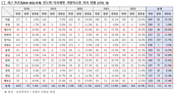 ▲ 김원이 의원은 지방의료원 결원율이 크게 증가했다고 지적했다.