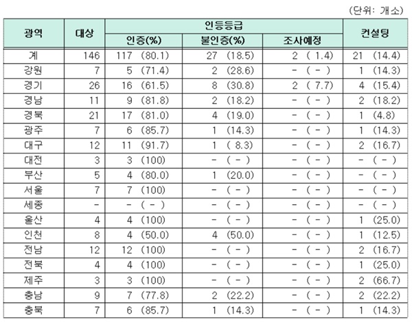 ▲ 심평원 5등급 평가 요양병원 중 인증원의 광역별 인증 요양병원 현황(출처: 의료기관평가인증원, 건강보험심사평가원)