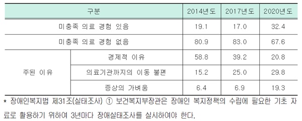 ▲ 장애인 미충족 의료율(출처: 입법조사처, ‘2020년 장애인 실태조사’)