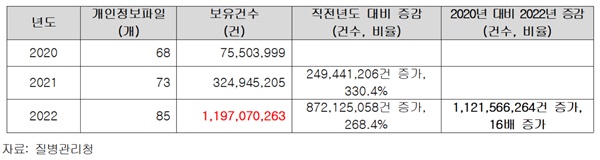 ▲ 2020~2022년 질병관리청 개인정보파일 현황.
