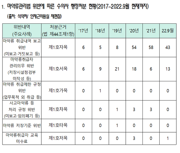 ▲ 인재근 의원은 수의사의 마약류 취급 관리법 위반 사례가 증가하고 있다고 지적했다.