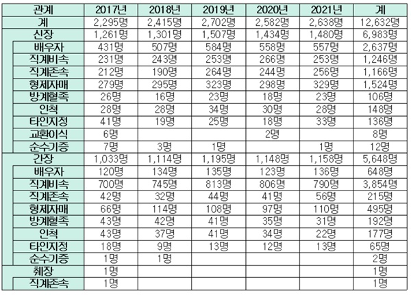 ▲ 2017~2021년까지 장기별, 기증자-이식자 관계별 생존기증 현황(출처 : 보건복지부 회신자료 / 인재근 의원실 재편집)
