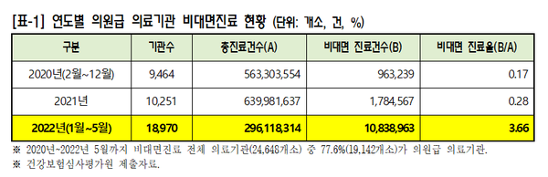 ▲ 비대면 진료 건수가 올해 5월 기준으로만 1000만 건을 돌파했다.