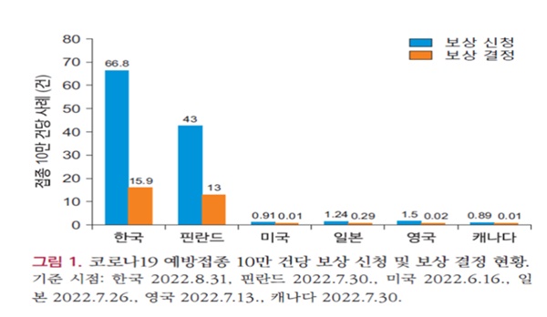 ▲ 자료: 김종희 외(2022), 국내외 코로나바이러스감염증-19 예방접종 피해 국가보상제도 운영현황 비교, 주간건강과질병 2022년,  제15권 제39호(pp. 2653~2665) 
