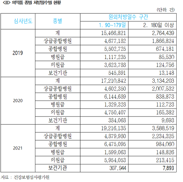 ▲ 남인순 의원은 180일 이상 장기처방에 대한 관리 방안이 필요하다고 주장했다.