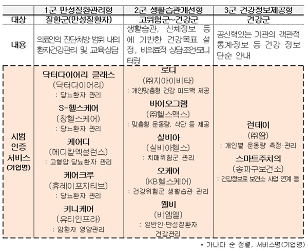 ▲ 시범 인증 서비스 목록.