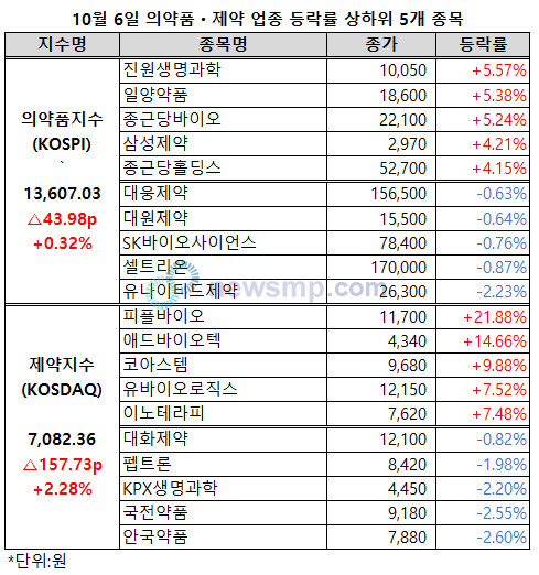 ▲ 이번주 들어 제약지수가 3일 연속 2% 이상 급등락하고 있다.