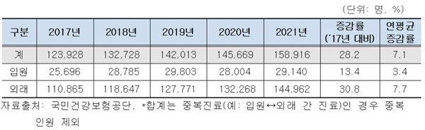 ▲ 2017~2021년 심부전 질환 진료형태별 진료인원.