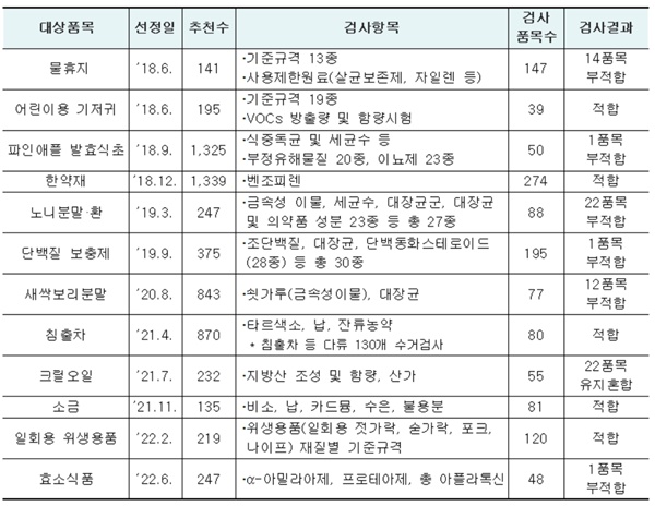 ▲ 추천수와 관계없이 상위에 있어서 검사가 시행된 항목, 일시, 추천수, 항목, 내용.