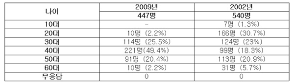 ▲ 2021년 마약류 사용자 실태조사 결과(연령)